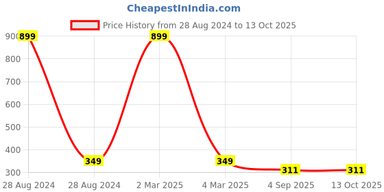 myntra.com TAG 7 Artificial Beads Natural Stone Bracelet tag 7 Price History Graph from 28 Aug 2024 to 12 Oct 2025