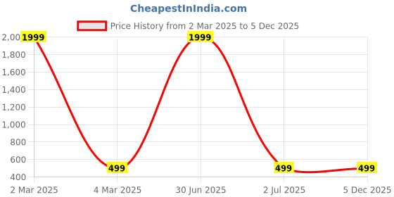 myntra.com TAG 7 Blue & White Set of 5 Floral Square Cushion Covers tag 7 Price History Graph from 2 Mar 2025 to 5 Dec 2025