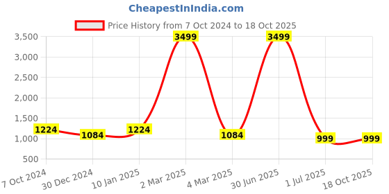myntra.com TAG 7 Cartoon Characters Printed Night suit tag 7 Price History Graph from 7 Oct 2024 to 18 Oct 2025