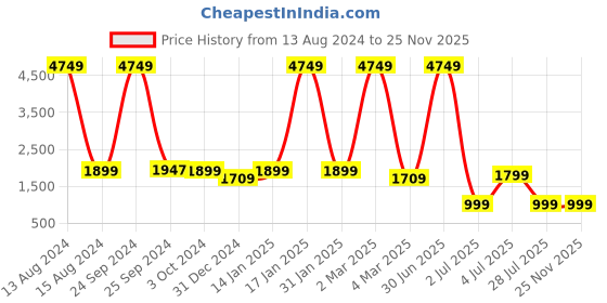 myntra.com TAG 7 Cartoon Printed Lycra Fur Night Suit tag 7 Price History Graph from 13 Aug 2024 to 25 Nov 2025