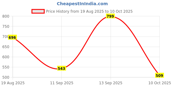 myntra.com TAG 7 Checked Mid-Rise Straight Lounge Pants tag 7 Price History Graph from 19 Aug 2025 to 10 Oct 2025