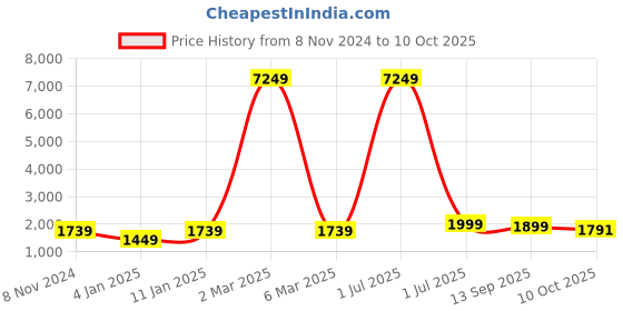 myntra.com TAG 7 Colourblocked Hooded Longline Top With Pyjamas tag 7 Price History Graph from 8 Nov 2024 to 10 Oct 2025