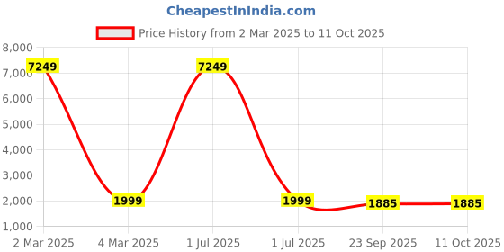 myntra.com TAG 7 Colourblocked Hooded Longline Top With Pyjamas tag 7 Price History Graph from 2 Mar 2025 to 10 Oct 2025