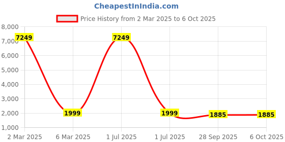 myntra.com TAG 7 Colourblocked Longline Top With Pyjamas tag 7 Price History Graph from 2 Mar 2025 to 6 Oct 2025