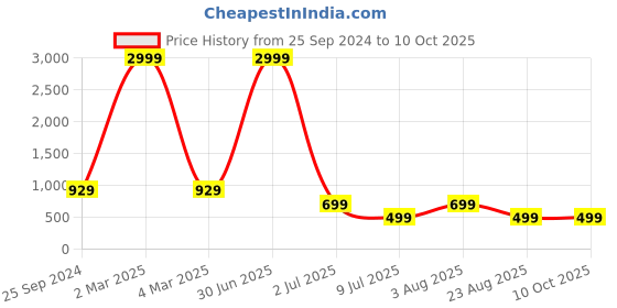 myntra.com TAG 7 Colourblocked Top & Trousers Set tag 7 Price History Graph from 25 Sep 2024 to 9 Oct 2025