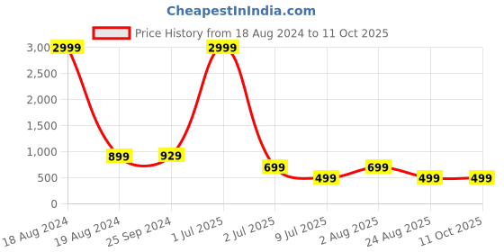 myntra.com TAG 7 Colourblocked Top With Trousers tag 7 Price History Graph from 18 Aug 2024 to 10 Oct 2025