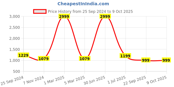myntra.com TAG 7 Conversational Printed A-Line Swimming Dress tag 7 Price History Graph from 25 Sep 2024 to 9 Oct 2025