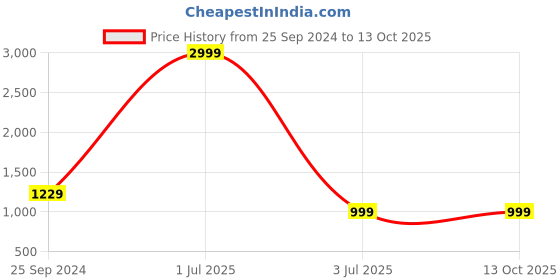 myntra.com TAG 7 Conversational Printed Fur Night Suit tag 7 Price History Graph from 25 Sep 2024 to 13 Oct 2025