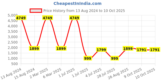 myntra.com TAG 7 Conversational Printed Fur Night Suit tag 7 Price History Graph from 13 Aug 2024 to 9 Oct 2025