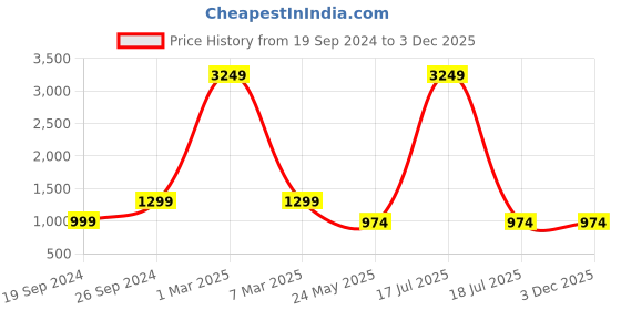 myntra.com TAG 7 Crotchet Self Design Swimwear Cover Up Trouser tag 7 Price History Graph from 19 Sep 2024 to 2 Dec 2025