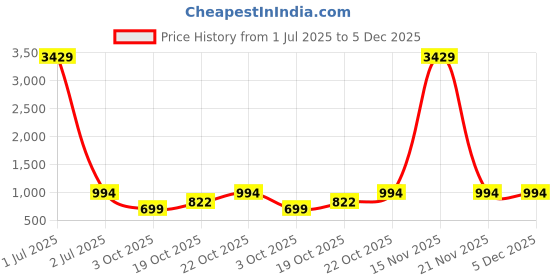 myntra.com TAG 7 Dress tag 7 Price History Graph from 1 Jul 2025 to 5 Dec 2025