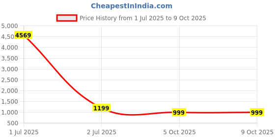 myntra.com TAG 7 Embroidered A-Line Maxi Dress tag 7 Price History Graph from 1 Jul 2025 to 9 Oct 2025