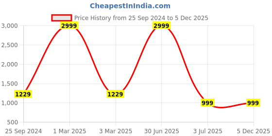 myntra.com TAG 7 Ethnic Motifs Printed Notch Neck Pure Cotton Tunic With Trousers tag 7 Price History Graph from 25 Sep 2024 to 5 Dec 2025
