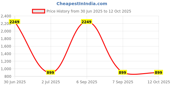 myntra.com TAG 7 Ethnic Motifs Printed Pure Cotton Flared Ethnic Palazzo tag 7 Price History Graph from 30 Jun 2025 to 11 Oct 2025