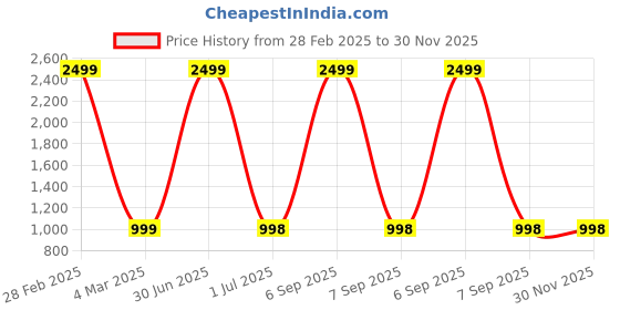 myntra.com TAG 7 Ethnic Motifs Printed Pure Cotton Flared Ethnic Palazzo tag 7 Price History Graph from 28 Feb 2025 to 30 Nov 2025