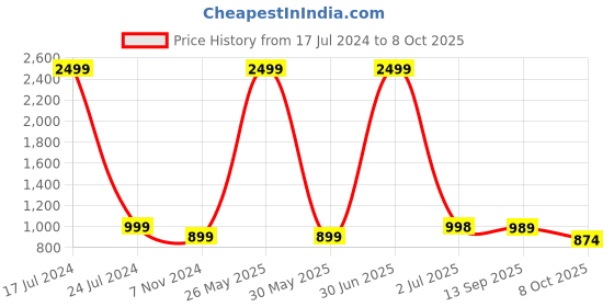 myntra.com TAG 7 Ethnic Motifs Printed Pure Cotton Flared Ethnic Palazzo tag 7 Price History Graph from 17 Jul 2024 to 8 Oct 2025