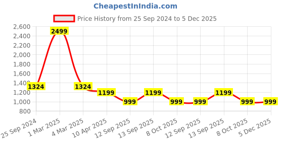 myntra.com TAG 7 Ethnic Motifs Printed Pure Cotton Night Suit tag 7 Price History Graph from 25 Sep 2024 to 5 Dec 2025