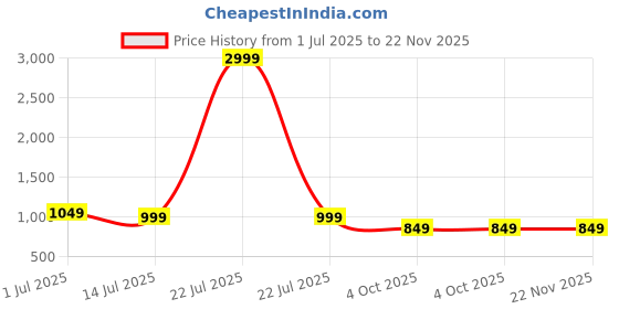 myntra.com TAG 7 Floral Print A-Line Maxi Dress tag 7 Price History Graph from 1 Jul 2025 to 22 Nov 2025