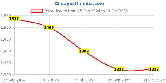 myntra.com TAG 7 FLORAL PRINTED COTTON SLIP AND SHRUG WITH PANT SET tag 7 Price History Graph from 25 Sep 2024 to 10 Oct 2025