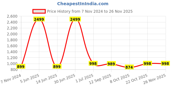 myntra.com TAG 7 Floral Printed Flared Pure Cotton Ethnic Palazzos tag 7 Price History Graph from 7 Nov 2024 to 24 Nov 2025
