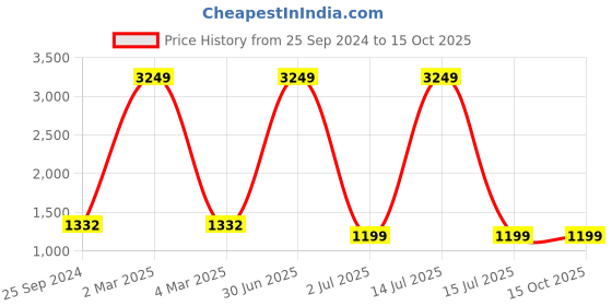 myntra.com TAG 7 Floral Printed Mandarin Collar Pure Cotton Top With Trouser tag 7 Price History Graph from 25 Sep 2024 to 15 Oct 2025
