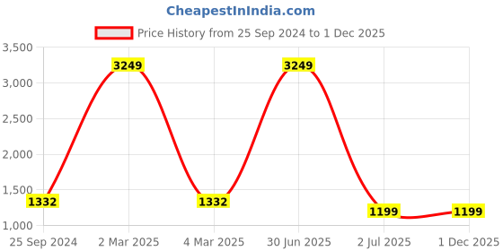 myntra.com TAG 7 Floral Printed Mandarin Collar Pure Cotton Tunic With Palazzos tag 7 Price History Graph from 25 Sep 2024 to 1 Dec 2025