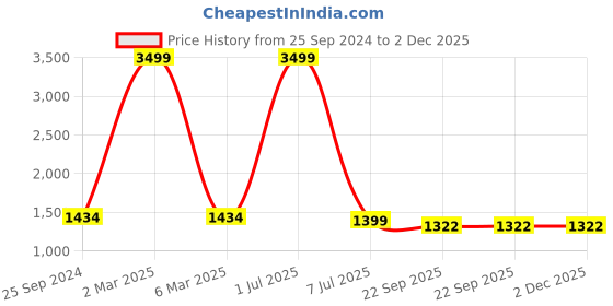 myntra.com TAG 7 Floral Printed Notch Neck Pure Cotton Tunic With Trousers tag 7 Price History Graph from 25 Sep 2024 to 1 Dec 2025