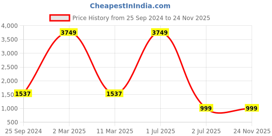myntra.com TAG 7 Floral Printed Pure Cotton Top Trouser & Shrug tag 7 Price History Graph from 25 Sep 2024 to 24 Nov 2025