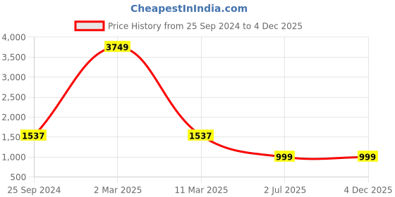 myntra.com TAG 7 Floral Printed Pure Cotton Top Trouser & Shrug tag 7 Price History Graph from 25 Sep 2024 to 4 Dec 2025