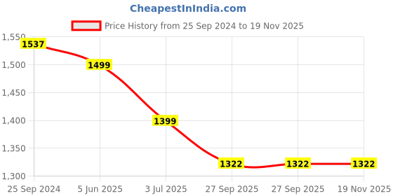 myntra.com TAG 7 Floral Printed Shoulder Straps Pure Cotton Top With Trousers & Shrug tag 7 Price History Graph from 25 Sep 2024 to 19 Nov 2025