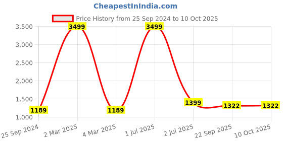 myntra.com TAG 7 Floral Printed Top With Palazzos & Jacket tag 7 Price History Graph from 25 Sep 2024 to 9 Oct 2025