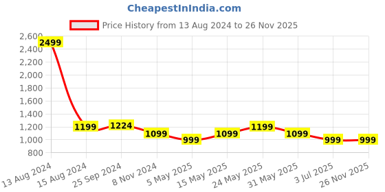 myntra.com TAG 7 Floral Printed V Neck Pure Cotton Kaftan Kurta With Trousers tag 7 Price History Graph from 13 Aug 2024 to 26 Nov 2025