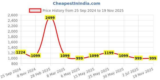 myntra.com TAG 7 Floral Printed V Neck Pure Cotton Kaftan Kurta With Trousers tag 7 Price History Graph from 25 Sep 2024 to 19 Nov 2025