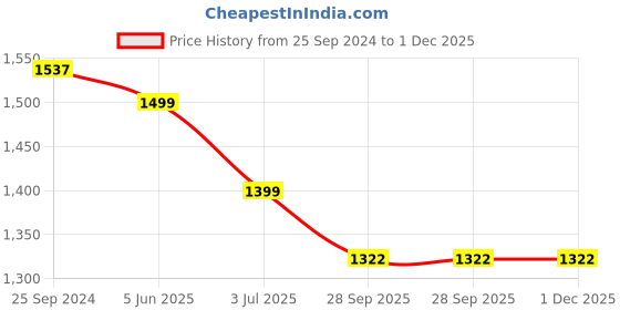 myntra.com TAG 7 Floral Printed V-Neck Pure Cotton Top With Trousers & Shrug tag 7 Price History Graph from 25 Sep 2024 to 30 Nov 2025