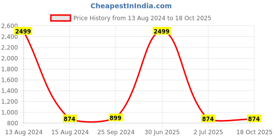 myntra.com TAG 7 Graphic Printed Fur Night suit tag 7 Price History Graph from 13 Aug 2024 to 17 Oct 2025