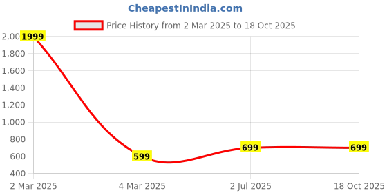 myntra.com TAG 7 High-Rise Lounge Joggers tag 7 Price History Graph from 2 Mar 2025 to 18 Oct 2025