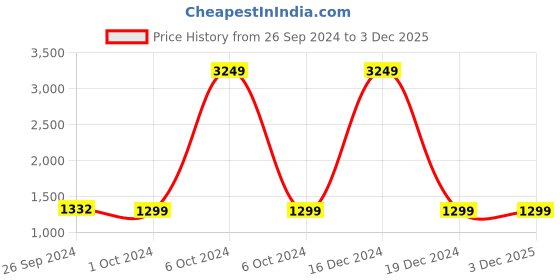 myntra.com TAG 7 Hooded Long Sleeves Night suit tag 7 Price History Graph from 26 Sep 2024 to 3 Dec 2025