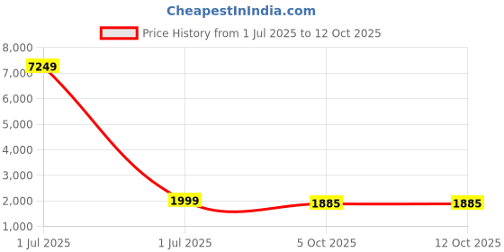myntra.com TAG 7 Hooded Longline Top & Lounge Pant tag 7 Price History Graph from 1 Jul 2025 to 12 Oct 2025
