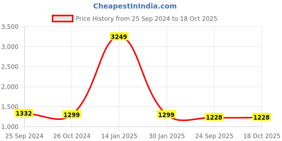 myntra.com TAG 7 Hooded Night suit tag 7 Price History Graph from 25 Sep 2024 to 18 Oct 2025