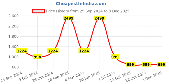 myntra.com TAG 7 Men Embellished Sequinned Kurta tag 7 Price History Graph from 25 Sep 2024 to 3 Dec 2025