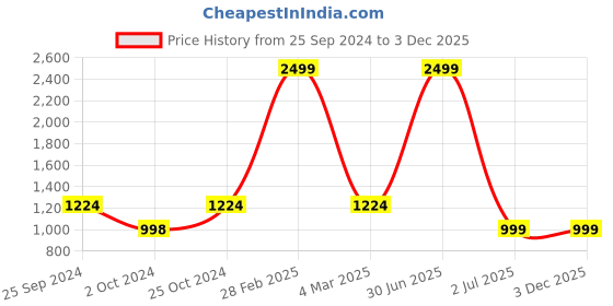 myntra.com TAG 7 Men Embellished Sequinned Kurta tag 7 Price History Graph from 25 Sep 2024 to 3 Dec 2025