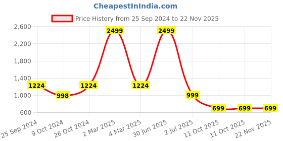 myntra.com TAG 7 Men Embellished Sequinned Kurta tag 7 Price History Graph from 25 Sep 2024 to 22 Nov 2025