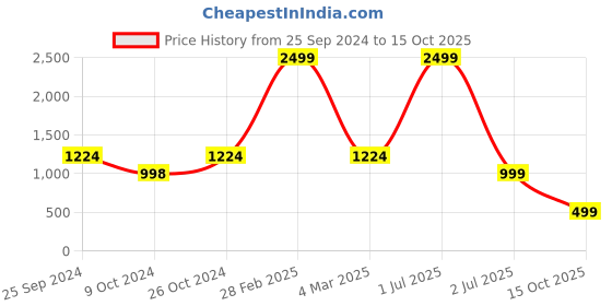 myntra.com TAG 7 Men Embellished Sequinned Kurta tag 7 Price History Graph from 25 Sep 2024 to 15 Oct 2025