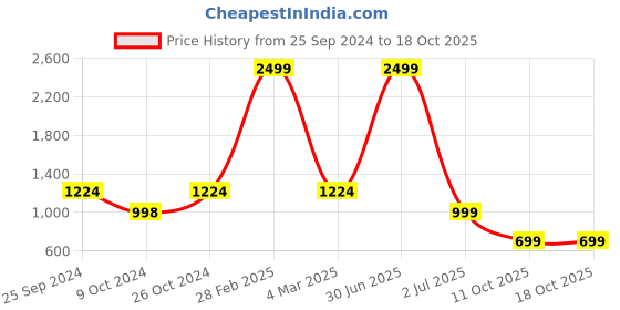 myntra.com TAG 7 Men Embellished Sequinned Kurta tag 7 Price History Graph from 25 Sep 2024 to 18 Oct 2025