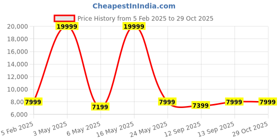 myntra.com TAG 7 Men Leather Outdoor Leather Jacket tag 7 Price History Graph from 5 Feb 2025 to 29 Oct 2025
