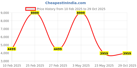 myntra.com TAG 7 Men Outdoor Leather Jacket tag 7 Price History Graph from 10 Feb 2025 to 29 Oct 2025