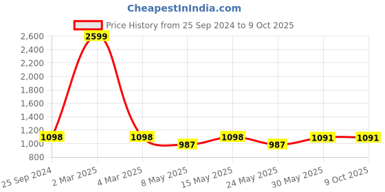 myntra.com TAG 7 Men Regular Pure Cotton Kurta with Salwar tag 7 Price History Graph from 25 Sep 2024 to 9 Oct 2025