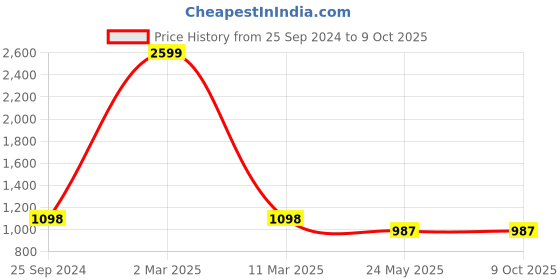 myntra.com TAG 7 Men Regular Pure Cotton Kurta with Salwar tag 7 Price History Graph from 25 Sep 2024 to 8 Oct 2025