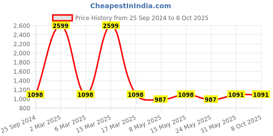 myntra.com TAG 7 Men Regular Pure Cotton Kurta with Salwar tag 7 Price History Graph from 25 Sep 2024 to 8 Oct 2025