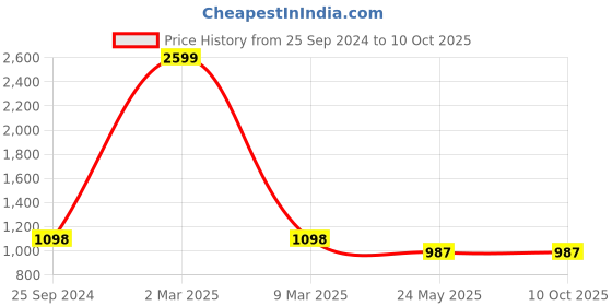 myntra.com TAG 7 Men Regular Pure Cotton Kurta with Salwar tag 7 Price History Graph from 25 Sep 2024 to 10 Oct 2025